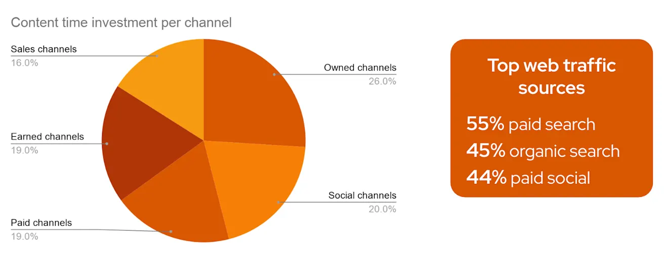 What if we prioritized distribution over production?