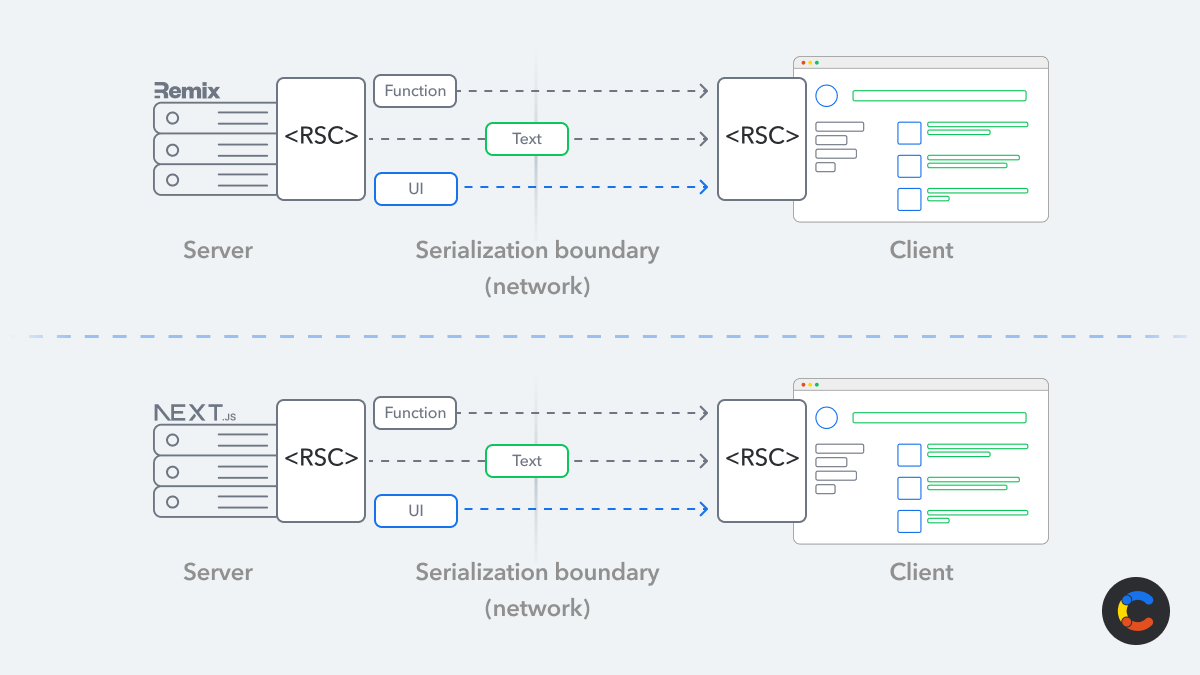 Serialized data flow between the server and client with React Server Components
