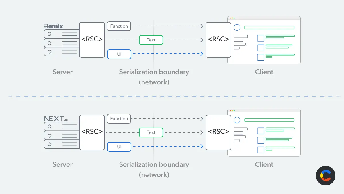 Serialized data flow between the server and client with React Server Components