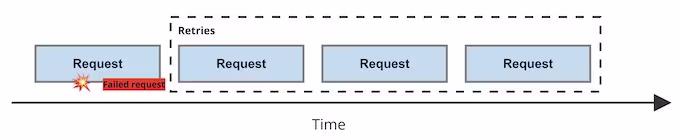Drop in throughput