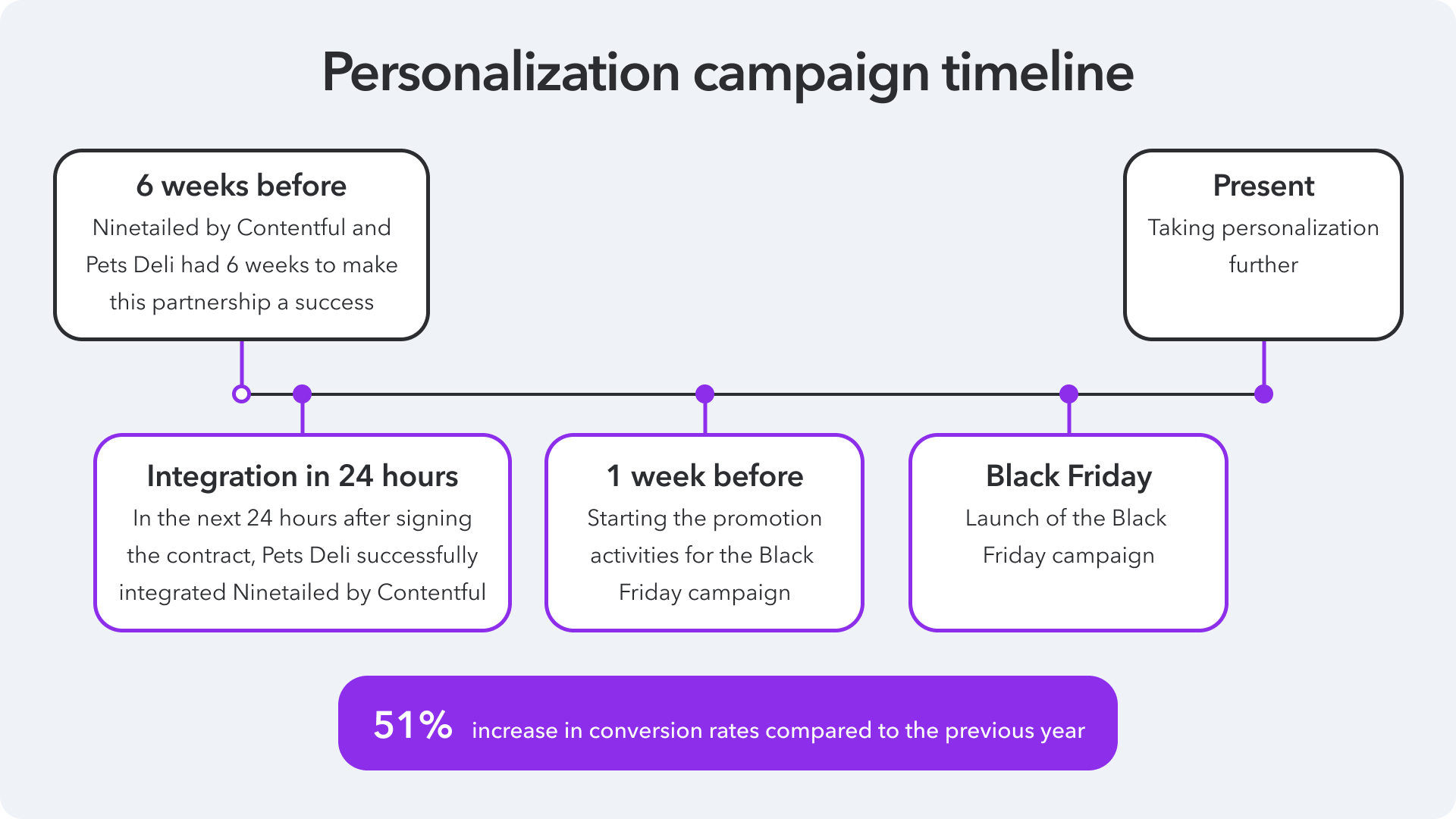 The timeline of the personalization campaign