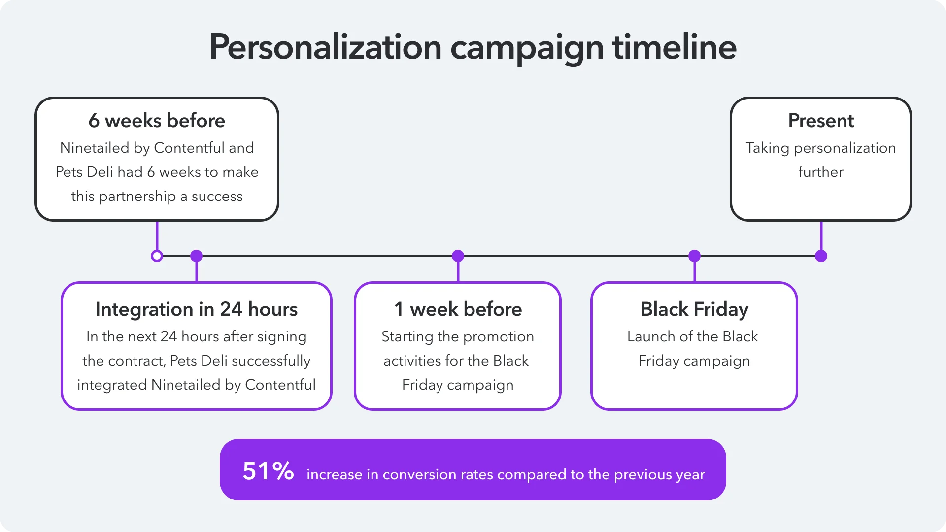 The timeline of the personalization campaign