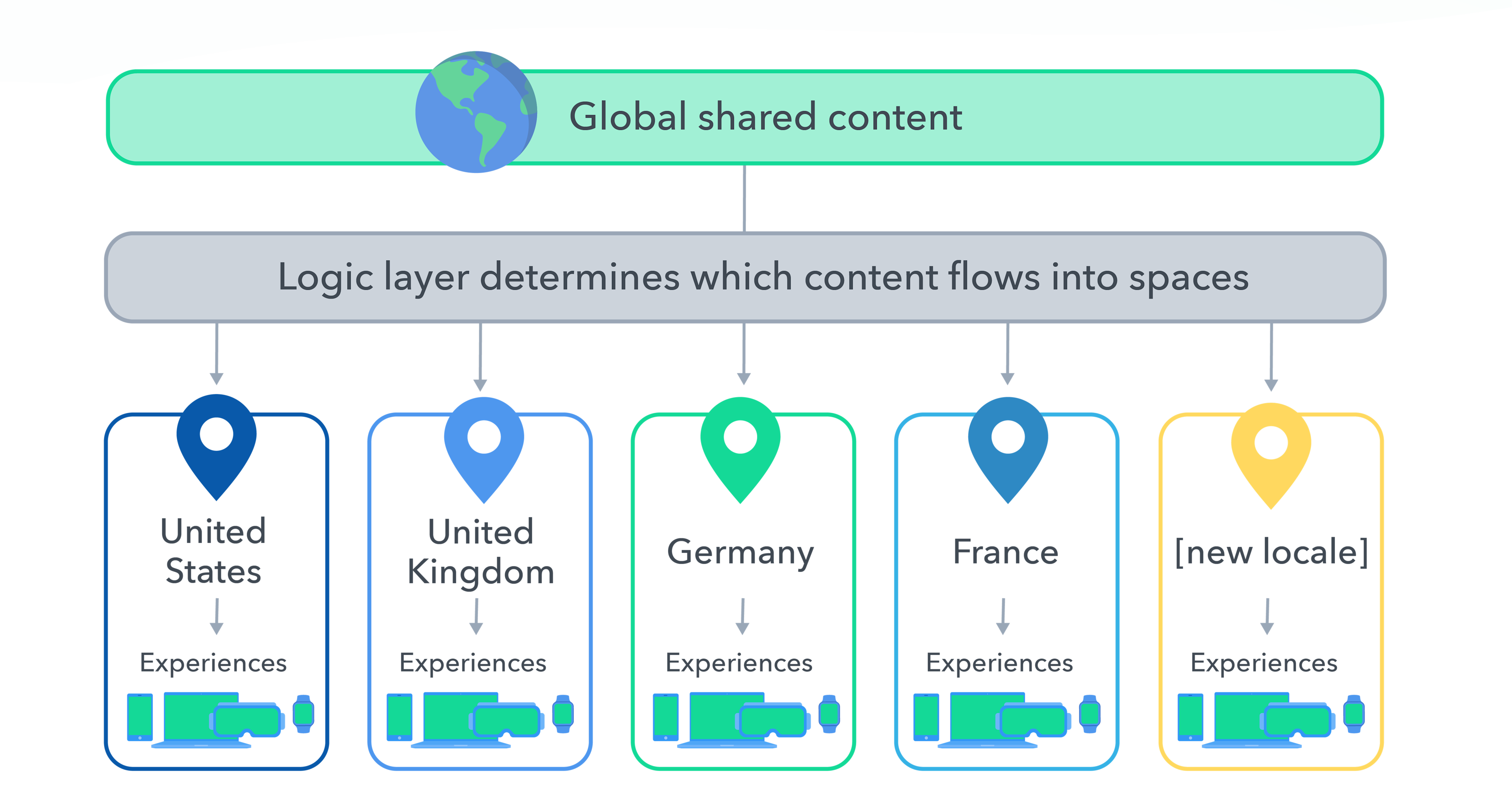 Globalization localization flowchart