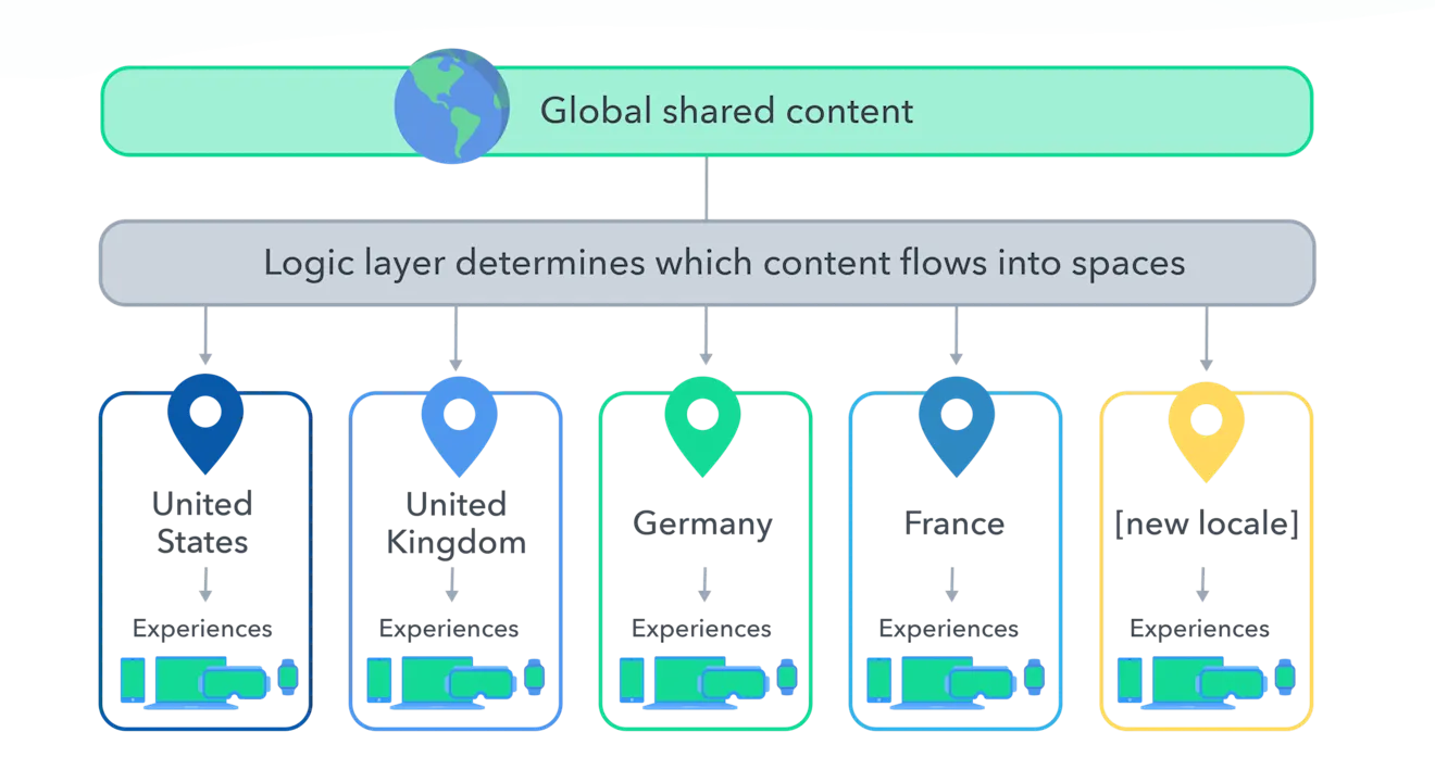 Globalization localization flowchart