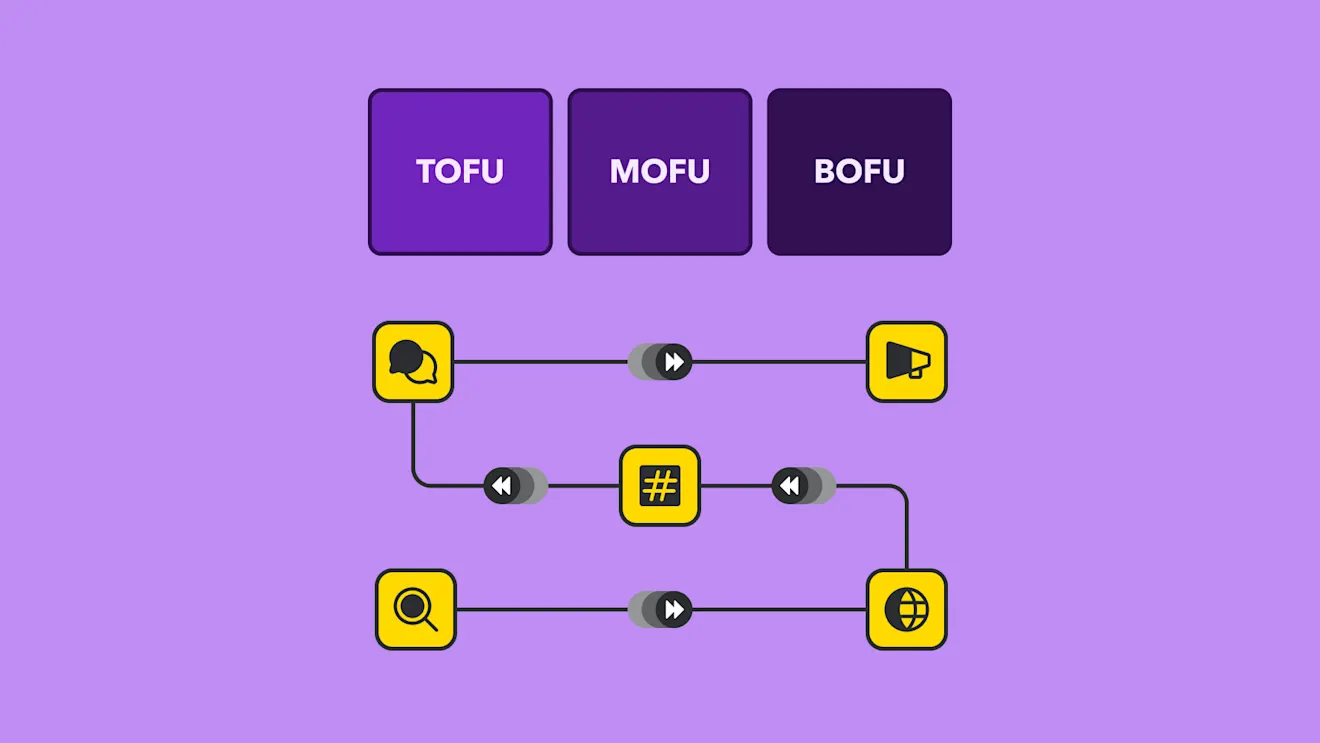 Flowchart diagram showing TOFU, MOFU, and BOFU stages with yellow icons connected by purple lines on a purple background.