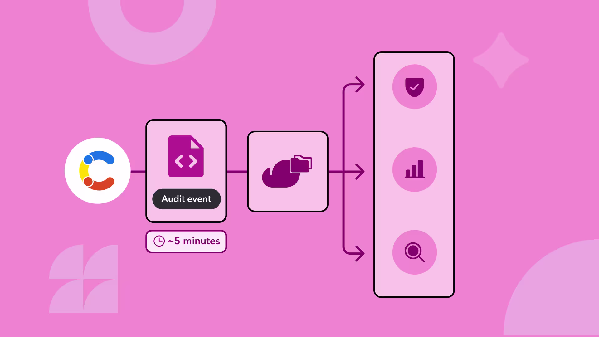 Pink diagram showing an audit event workflow taking 5 minutes, flowing through cloud storage to security, analytics, and search icons.