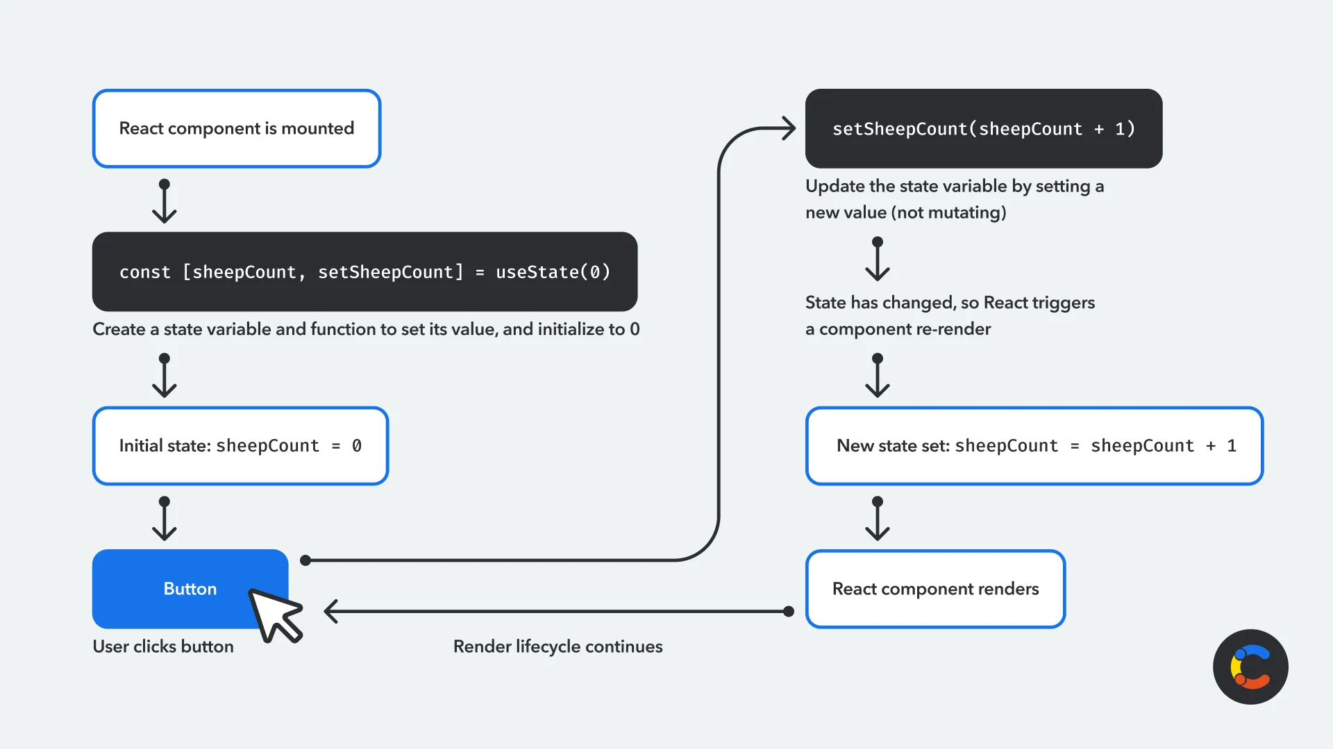 How does the useState React hook work?