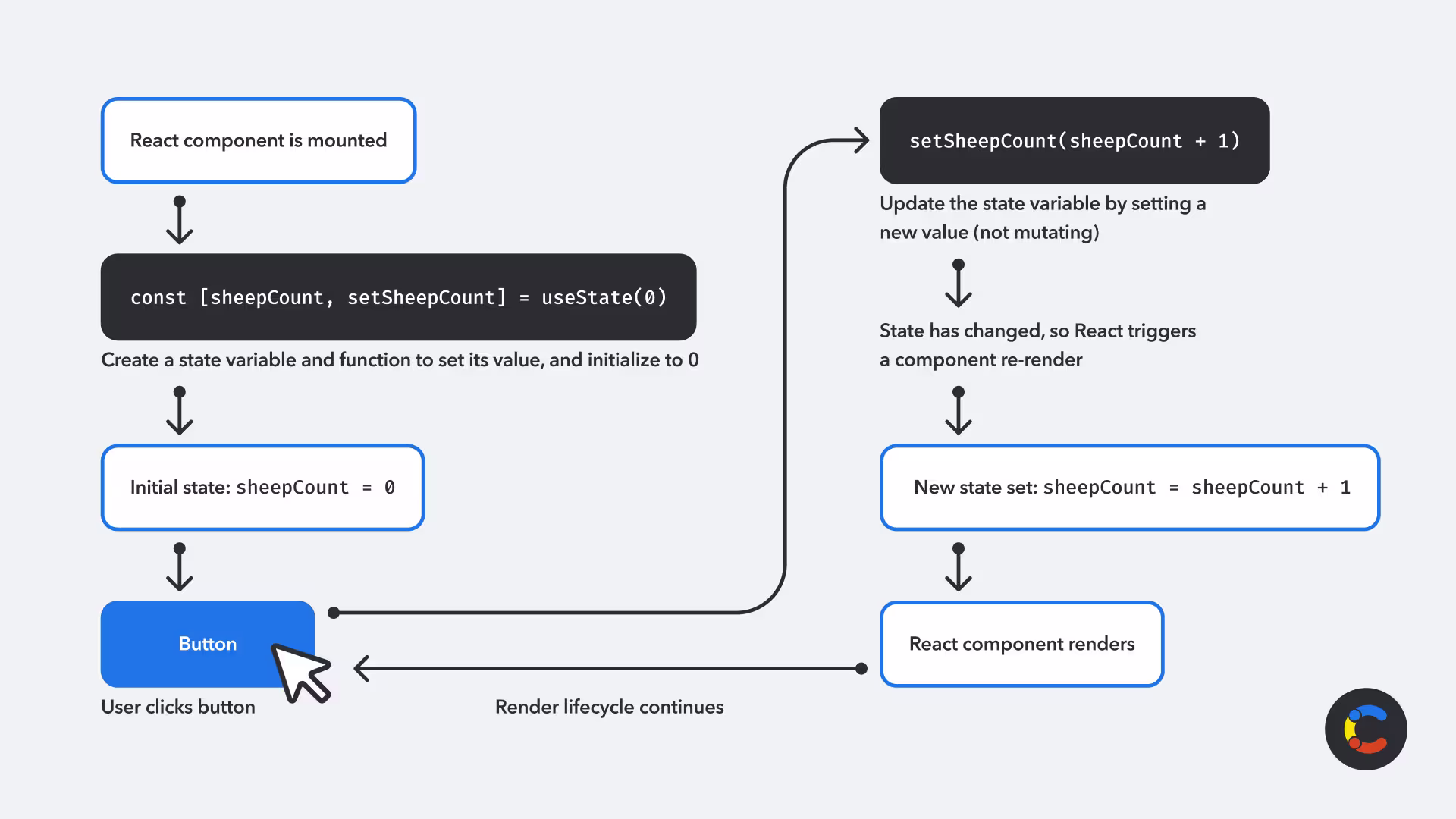How does the useState React hook work?