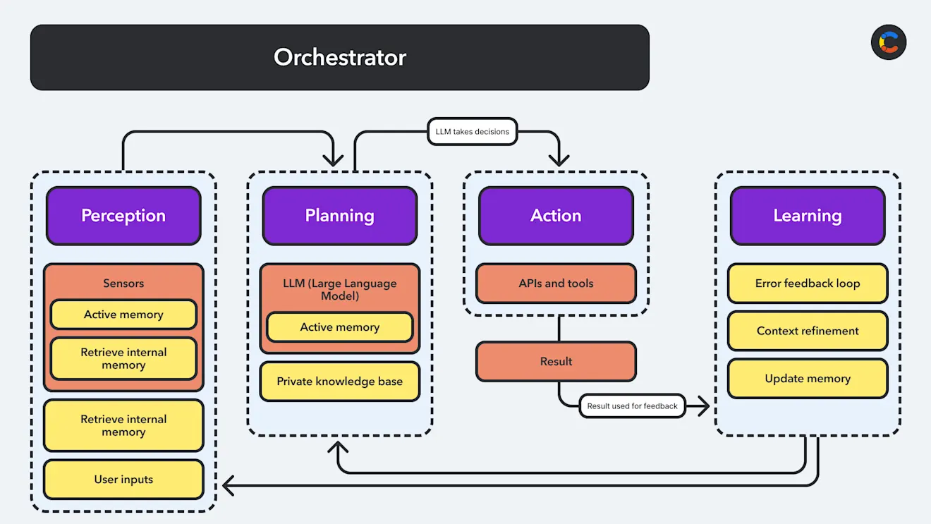 A diagram showing the core layers of an agentic system and how they work together