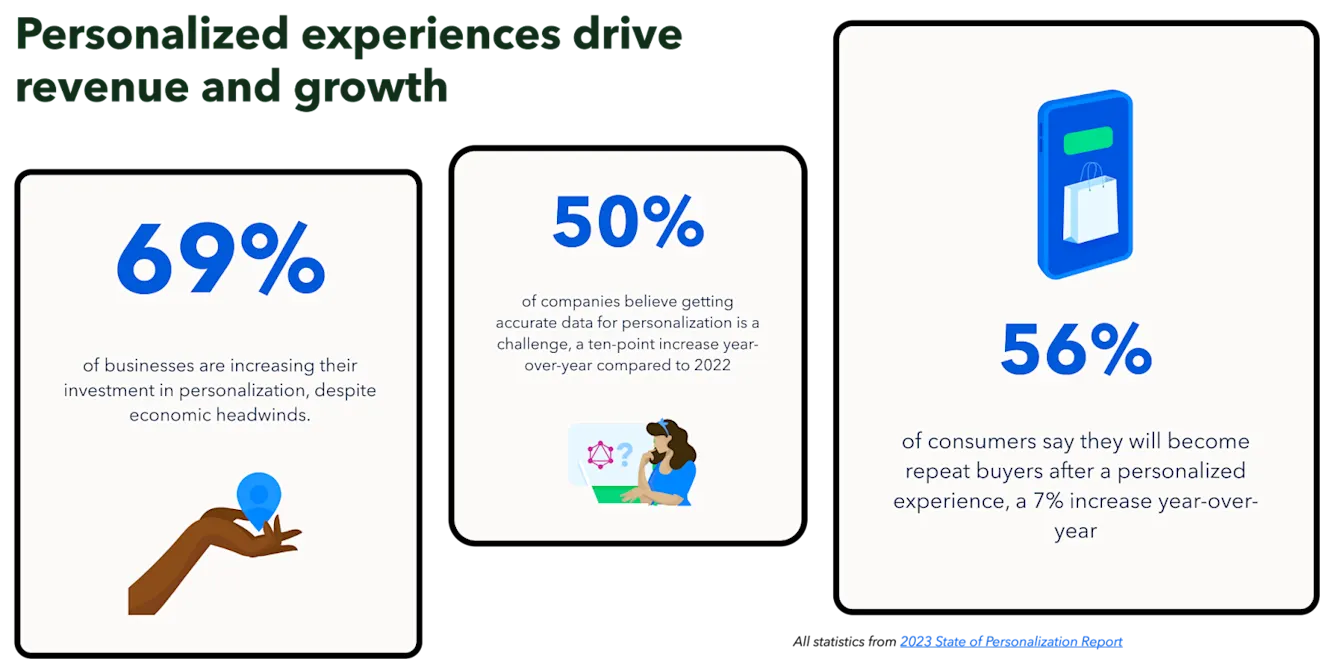 Personalized experiences drive revenue and growth
