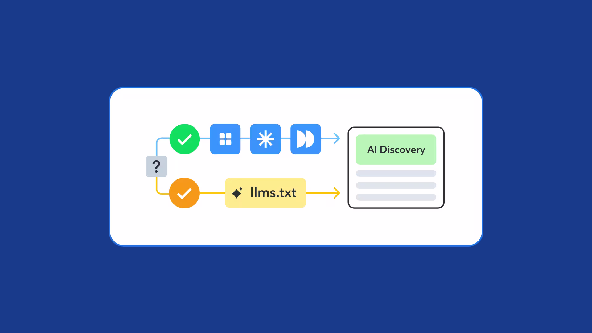 Diagram showing two workflow paths with icons leading to an AI Discovery panel, one via blue steps and one via an llms.txt file.