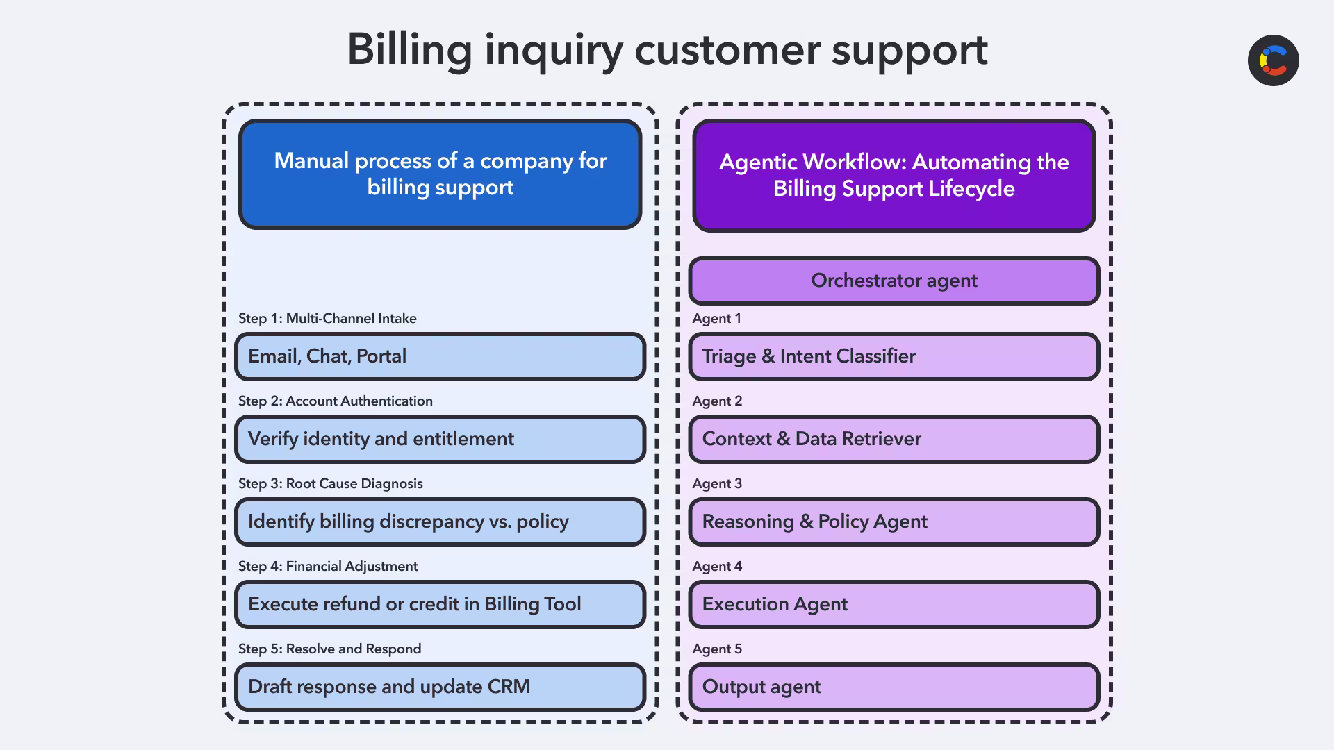 Diagram showing an example of mapping an existing process onto an AI agent workflow