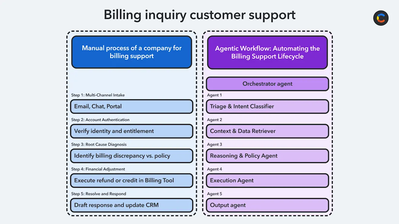 Diagram showing an example of mapping an existing process onto an AI agent workflow