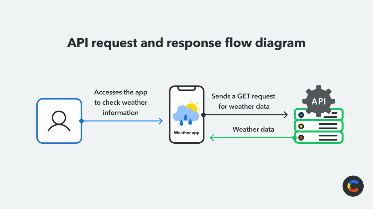 Microservices vs. APIs: What's the difference, and how do they work ...