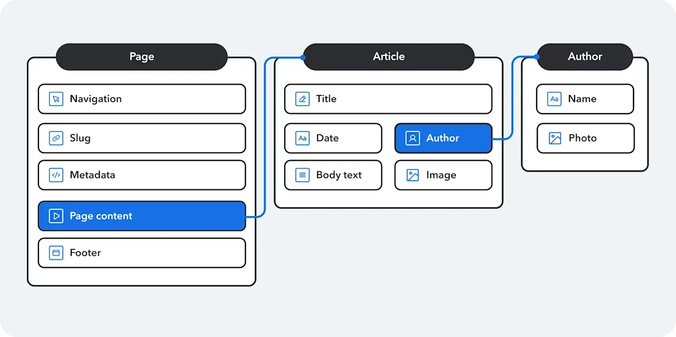 Structured content model