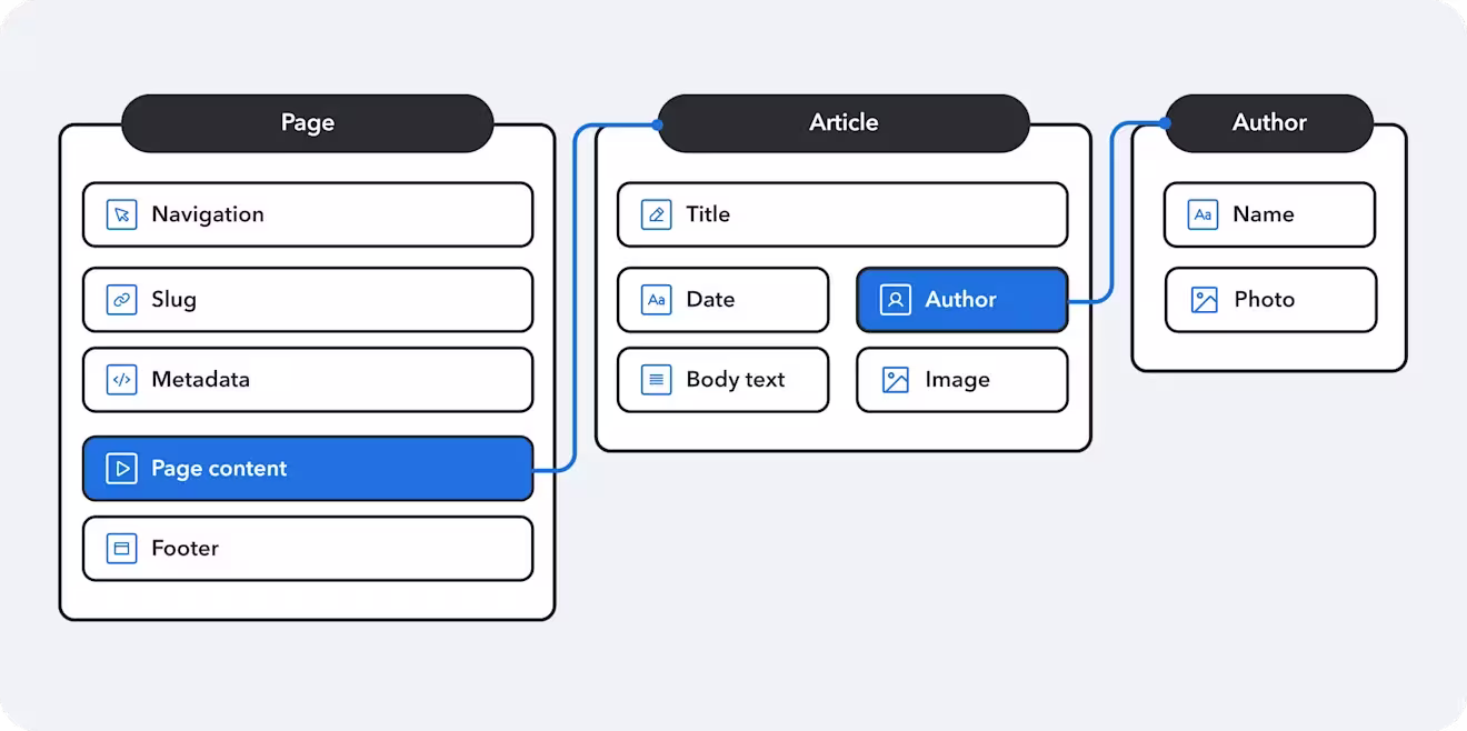 Structured content model