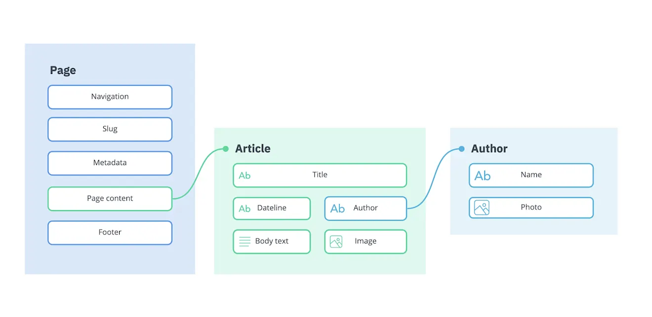 Updating a content element in one place updates it everywhere