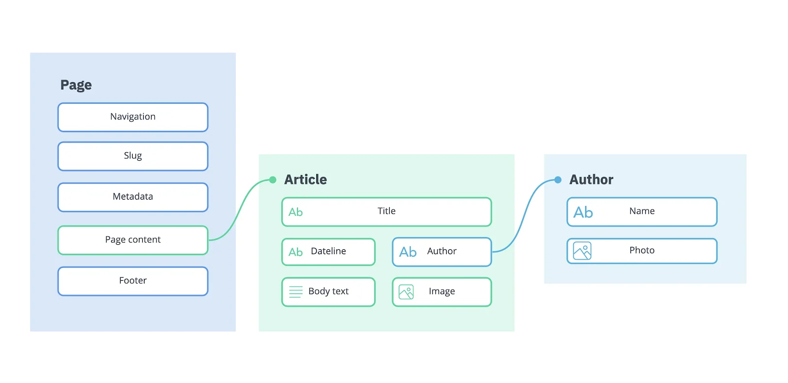 Updating a content element in one place updates it everywhere