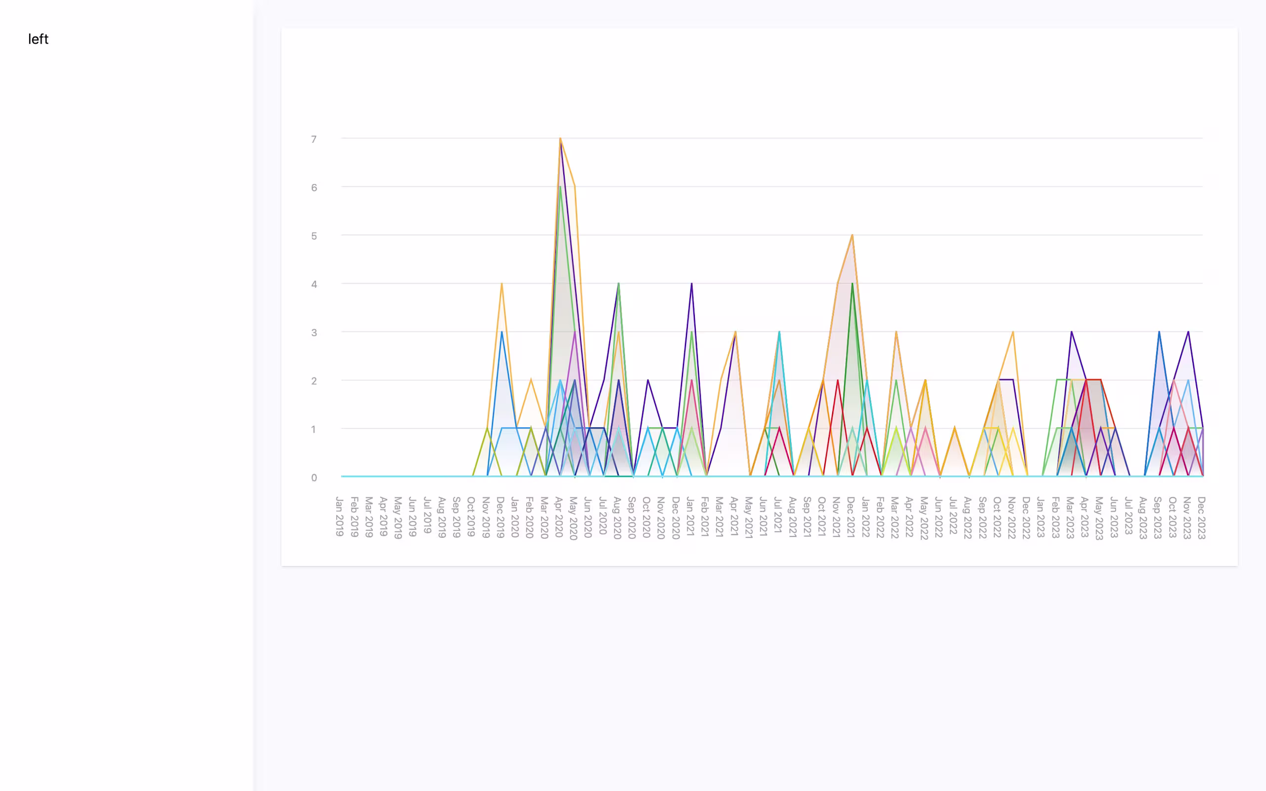 Add the y-axis