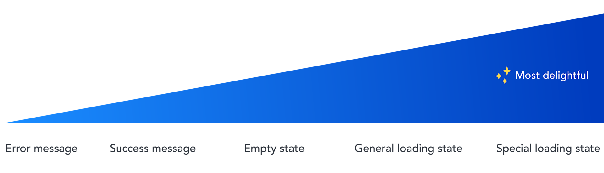 The delight scale
