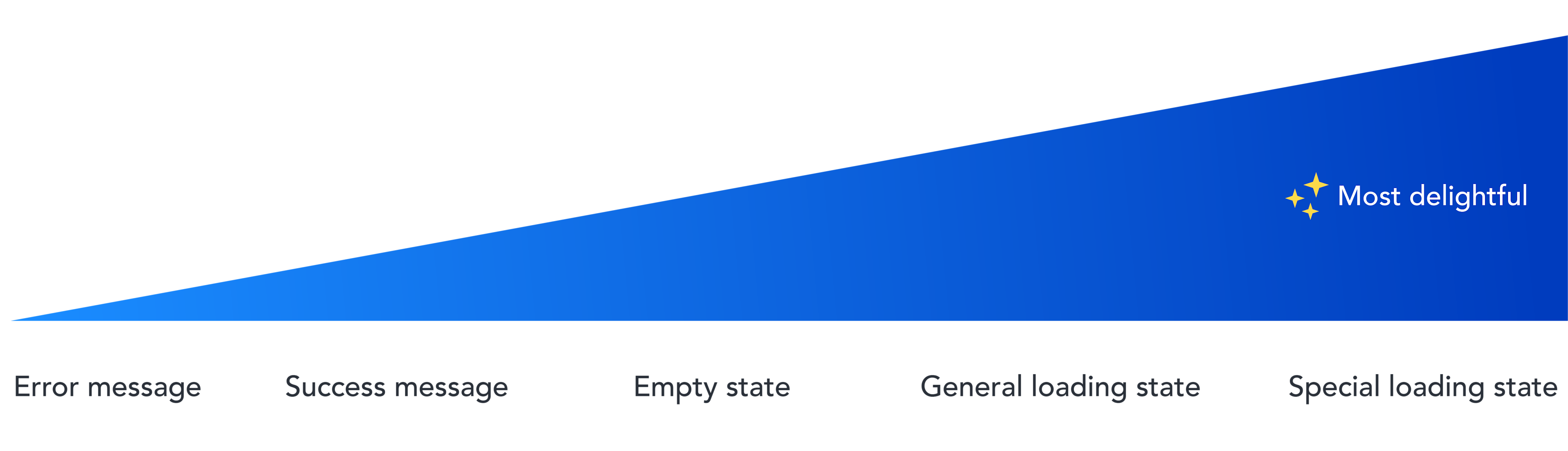The delight scale