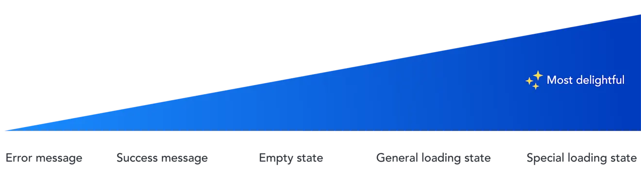 The delight scale