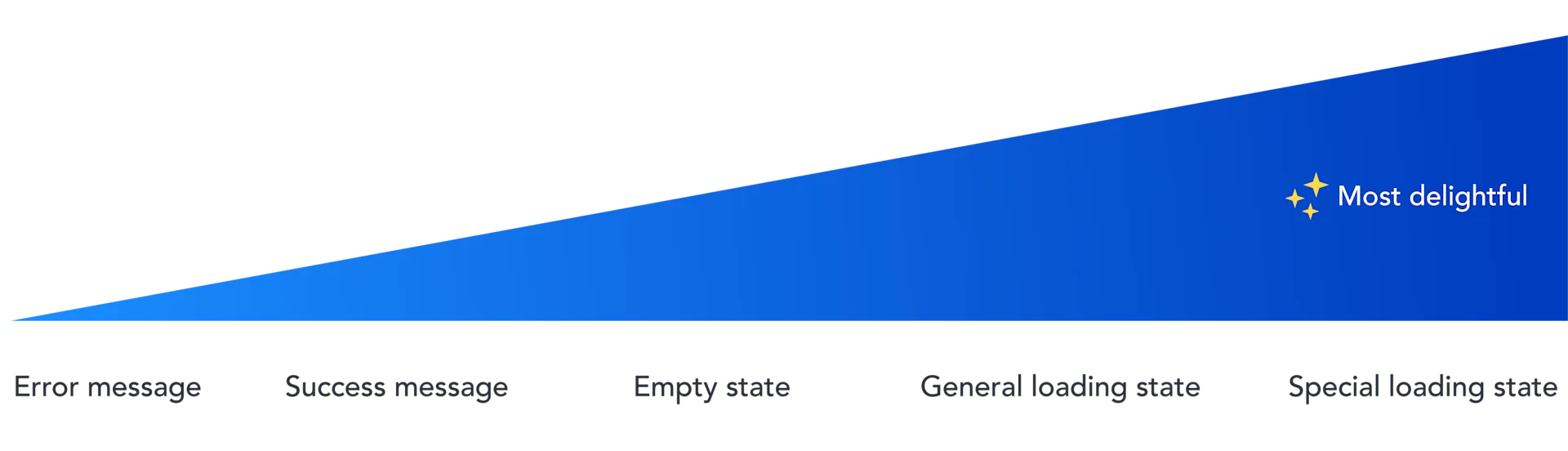 The delight scale
