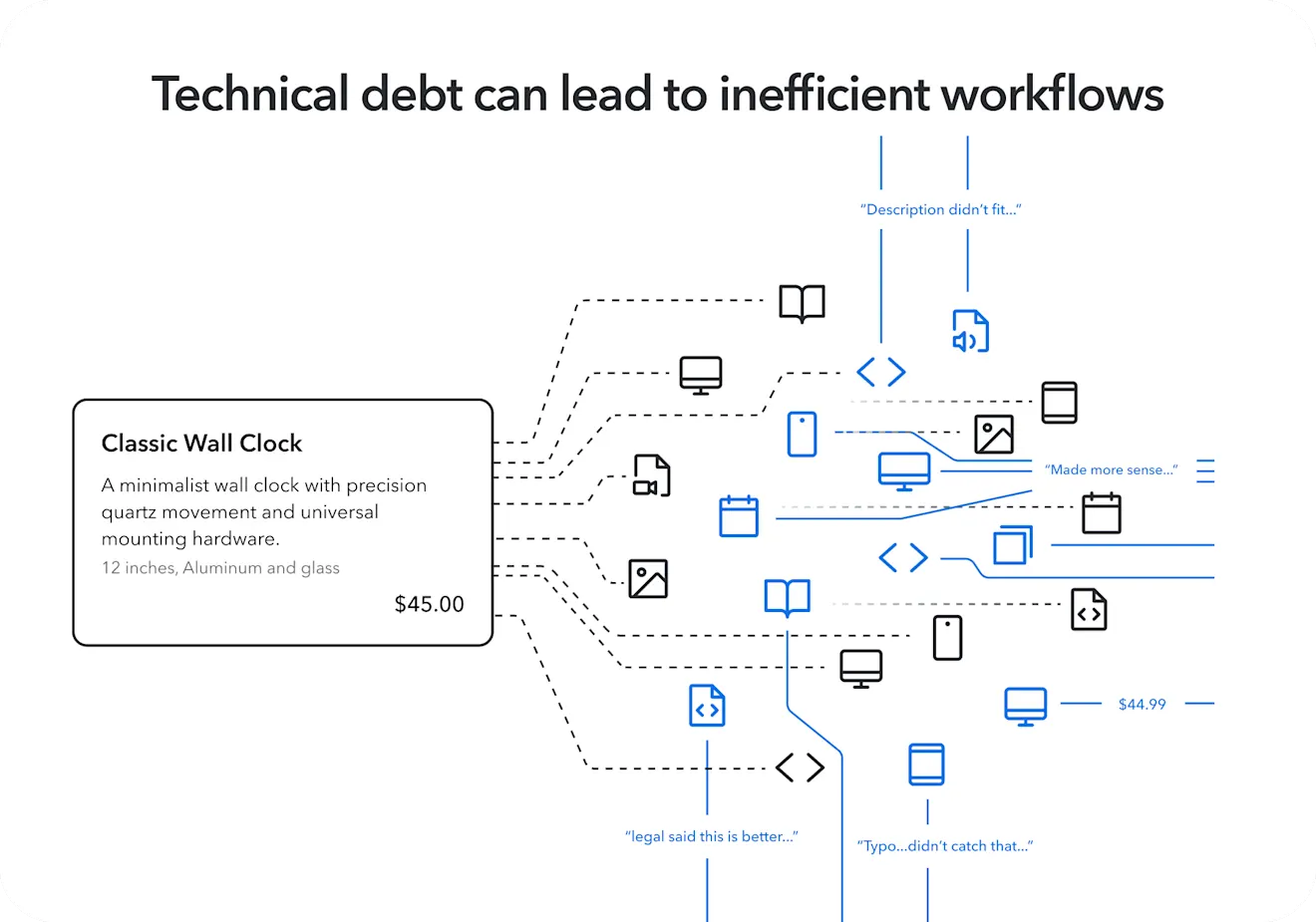 Technical debt can lead to inefficient workflows