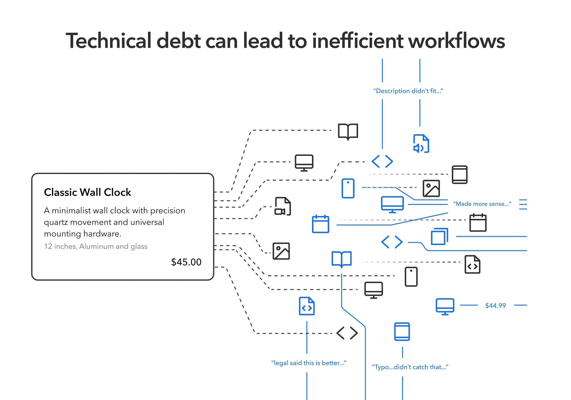 Technical debt can lead to inefficient workflows