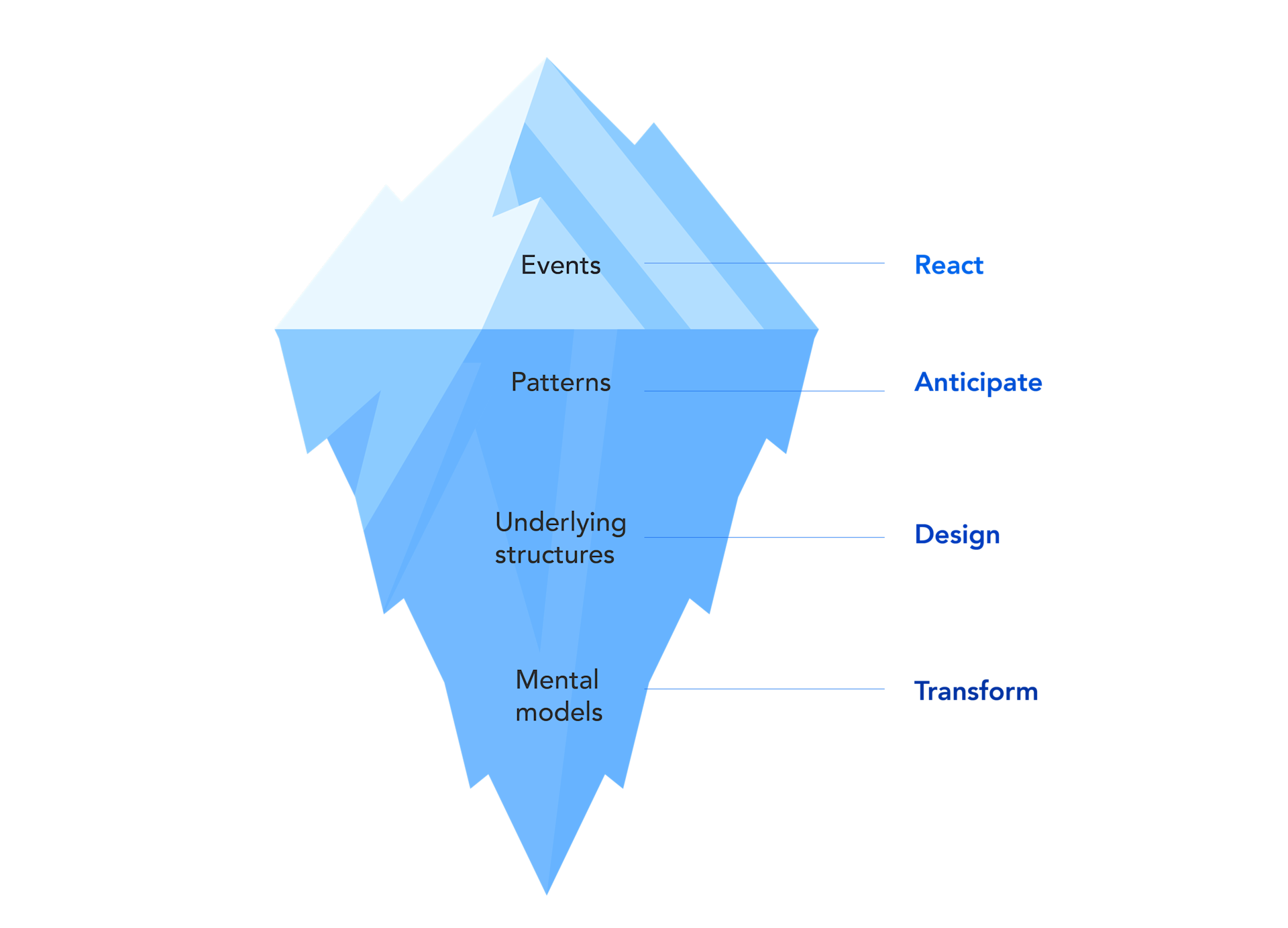 What is systems thinking and what does it mean for digital products?