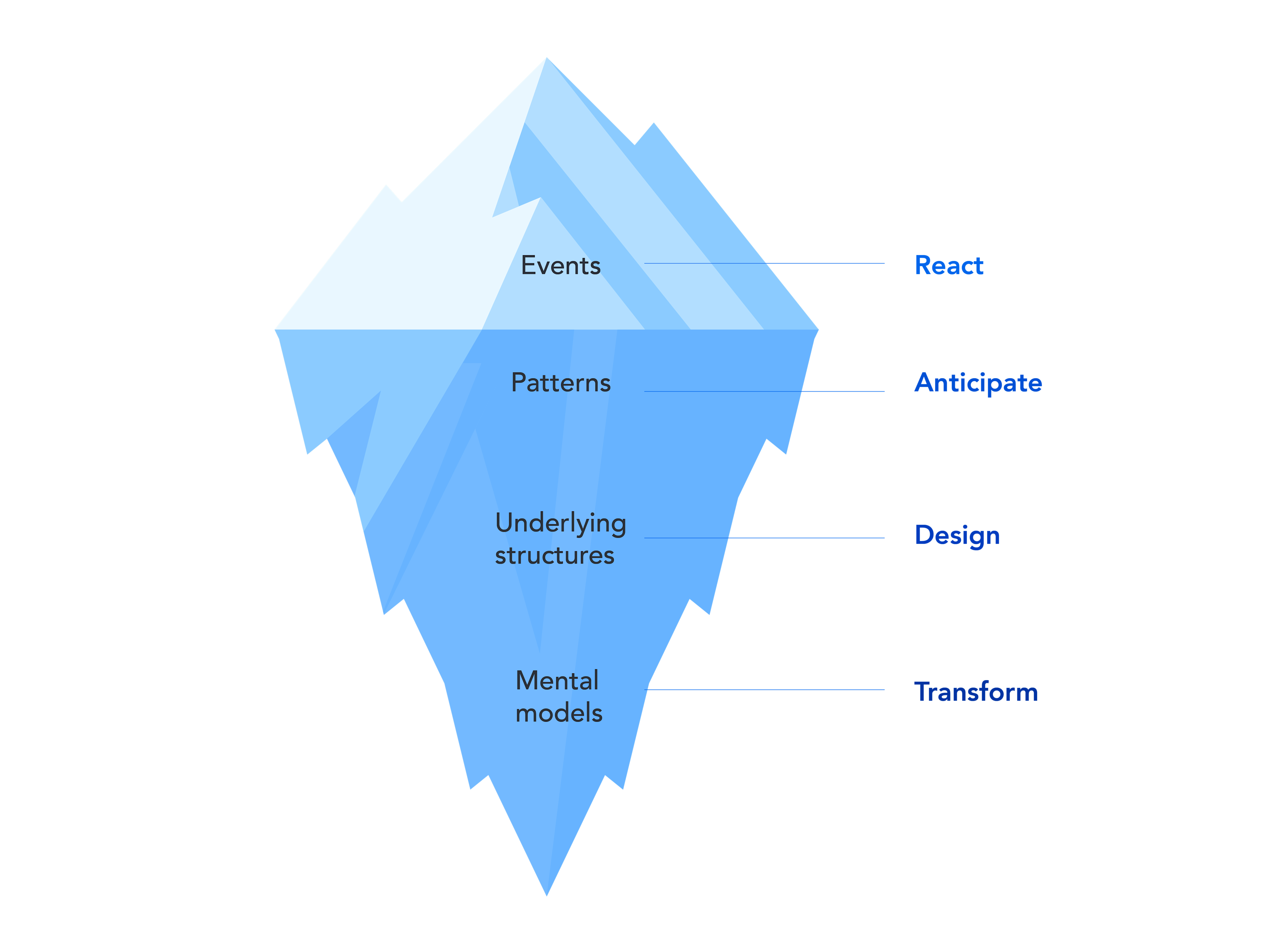 What is systems thinking and what does it mean for digital products?