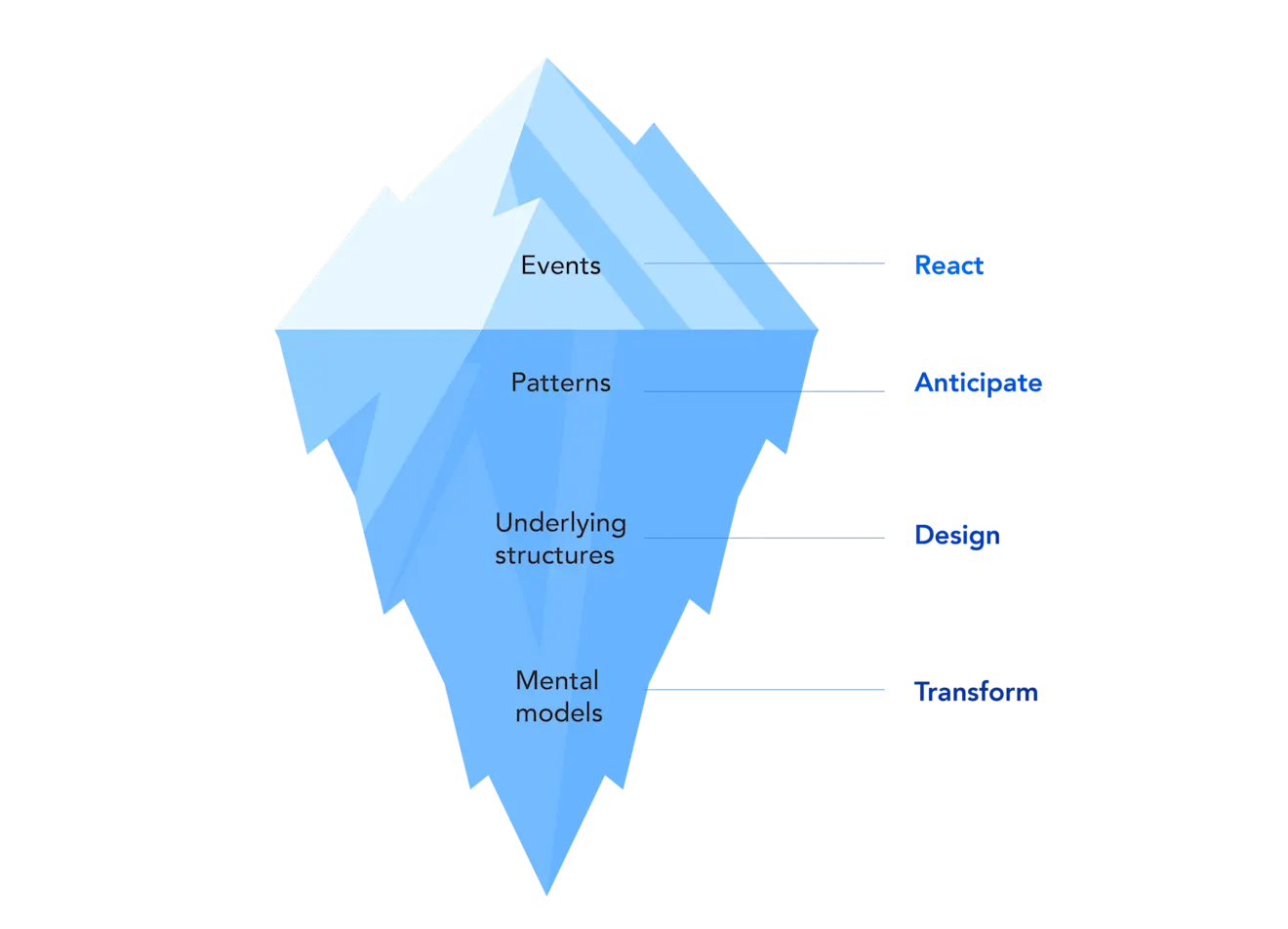 What is systems thinking and what does it mean for digital products?