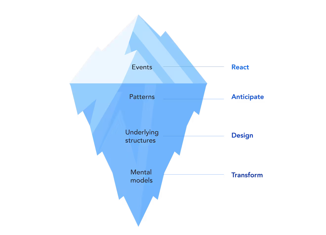 What is systems thinking and what does it mean for digital products?