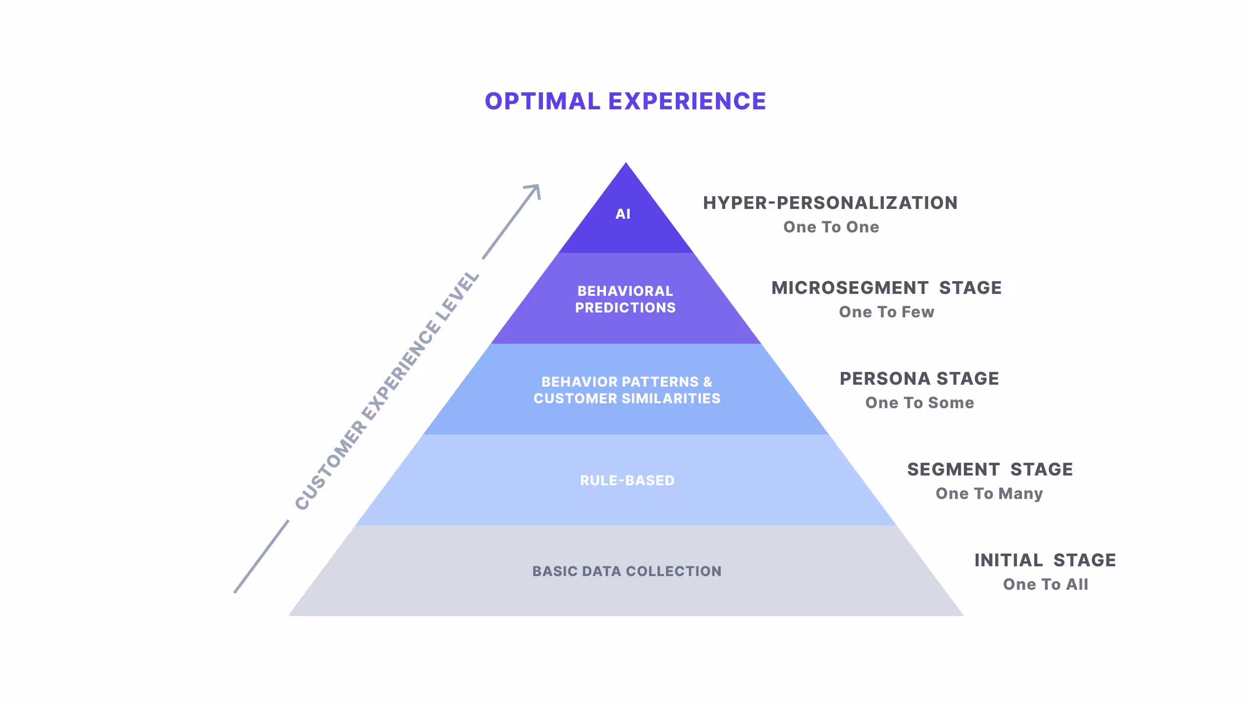 Personalization Maturity Model
