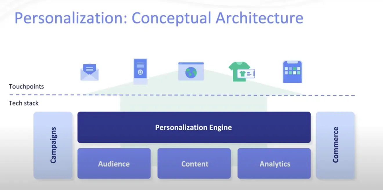 Personalization - conceptual architecture