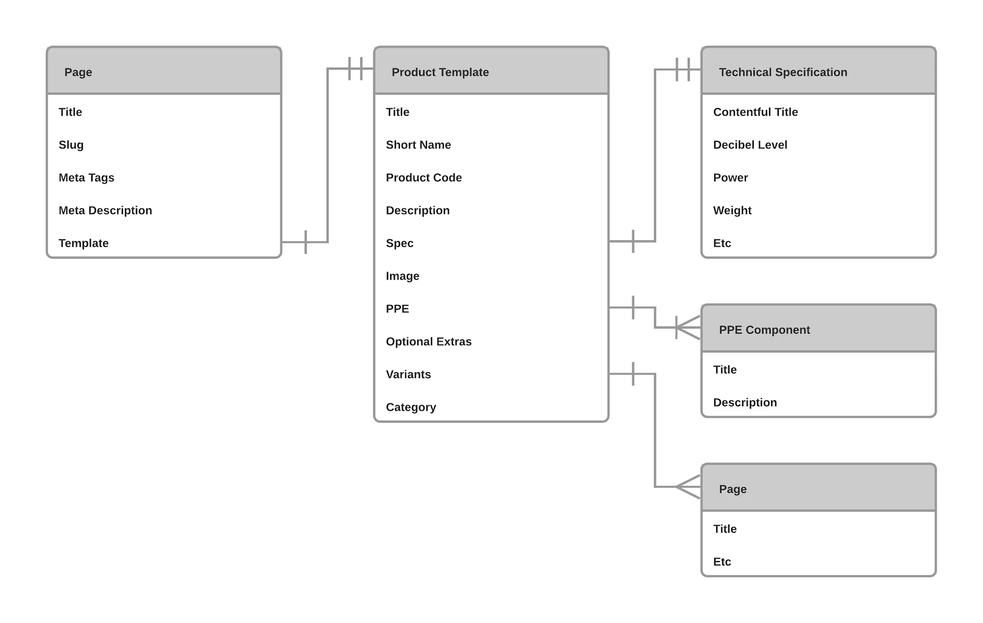 4 Product Content Model
