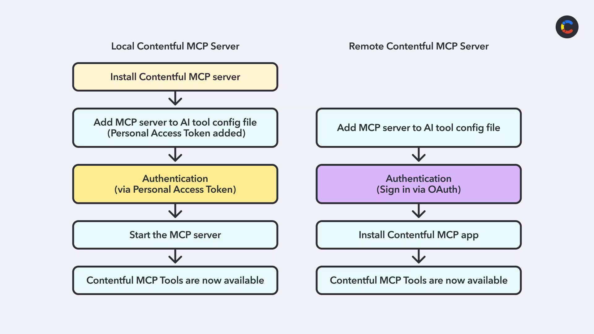 Flow diagram showing the steps for connecting your AI agent to Contentful's MCP server — whether local or remote