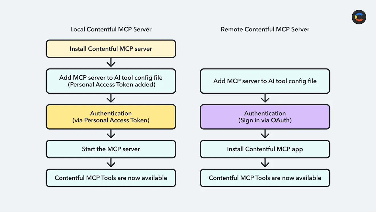 Flow diagram showing the steps for connecting your AI agent to Contentful's MCP server — whether local or remote