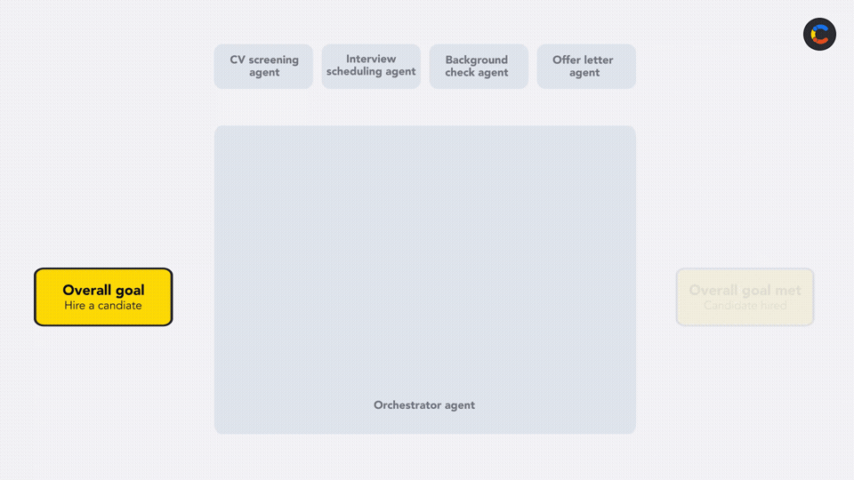 Animation showing how AI agents are coordinated by an orchestrator in an agentic workflow.