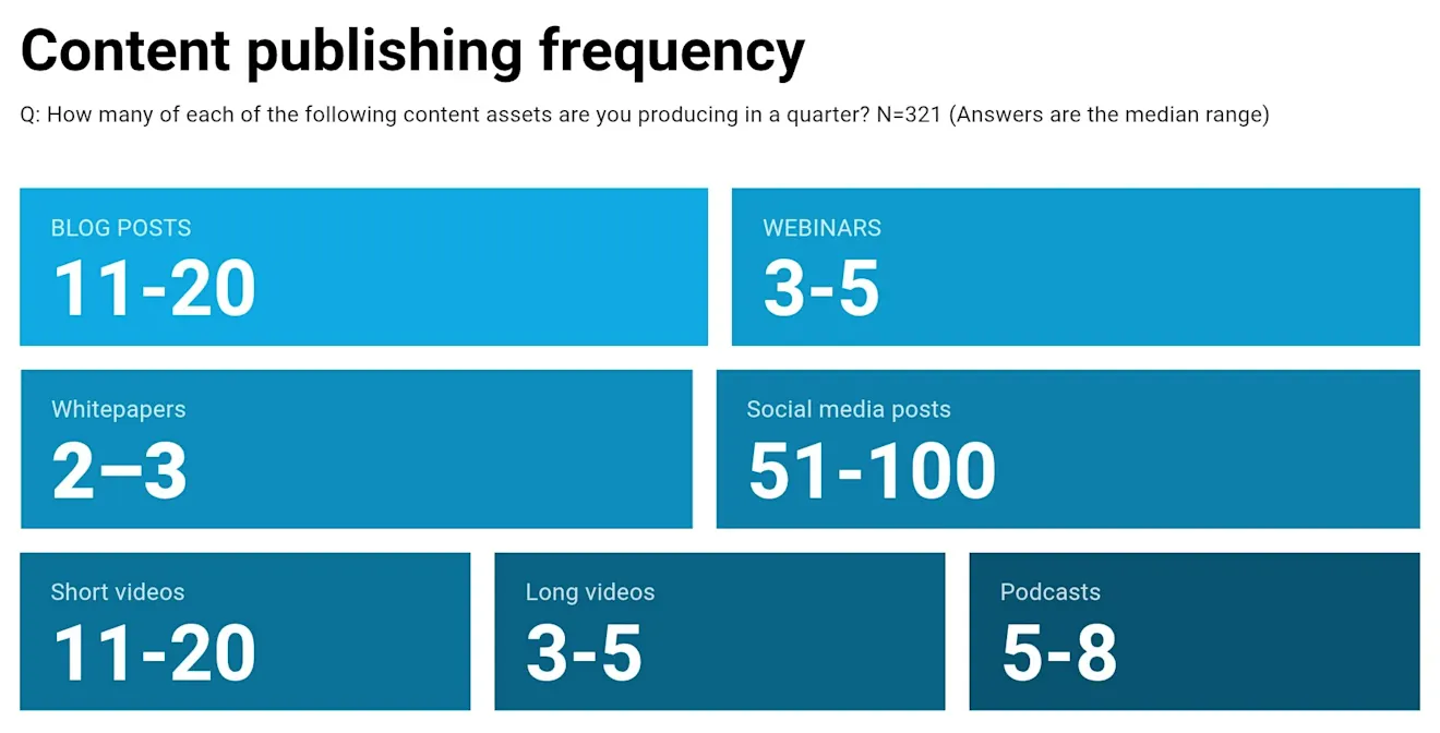Benchmarker 2026 B2B SaaS Content and Website Performance Benchmarks