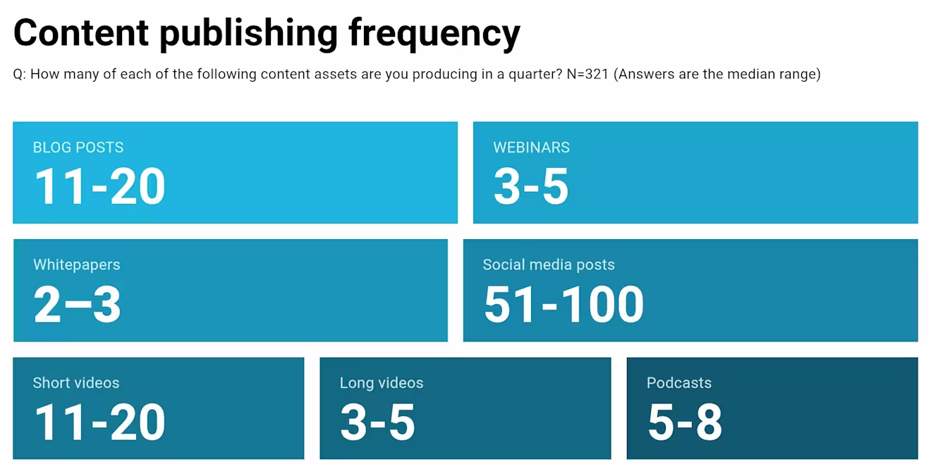 Benchmarker 2026 B2B SaaS Content and Website Performance Benchmarks