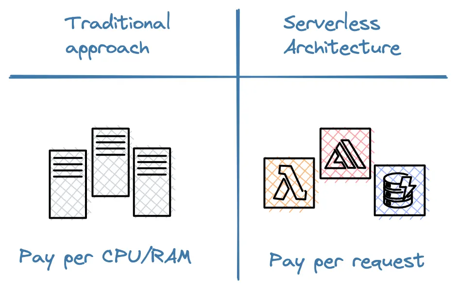serverless