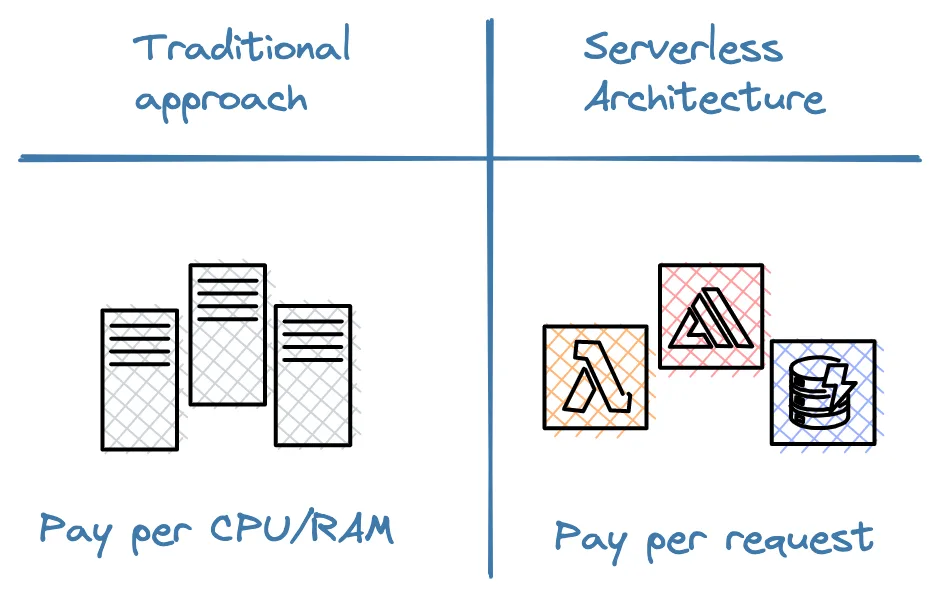 serverless