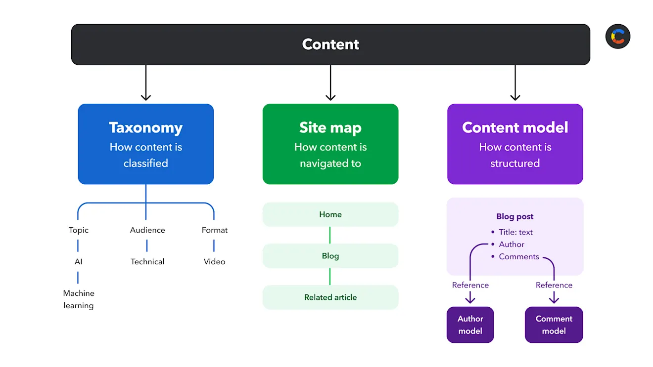 content-taxonomy-image1