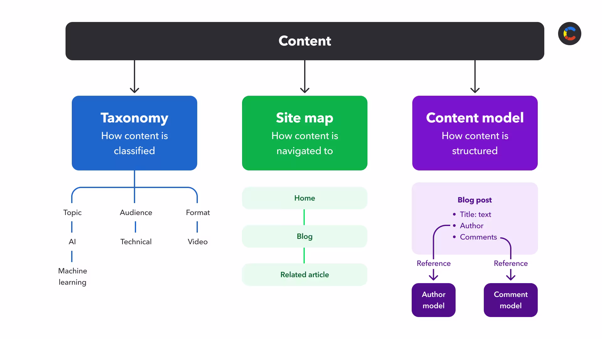 content-taxonomy-image1