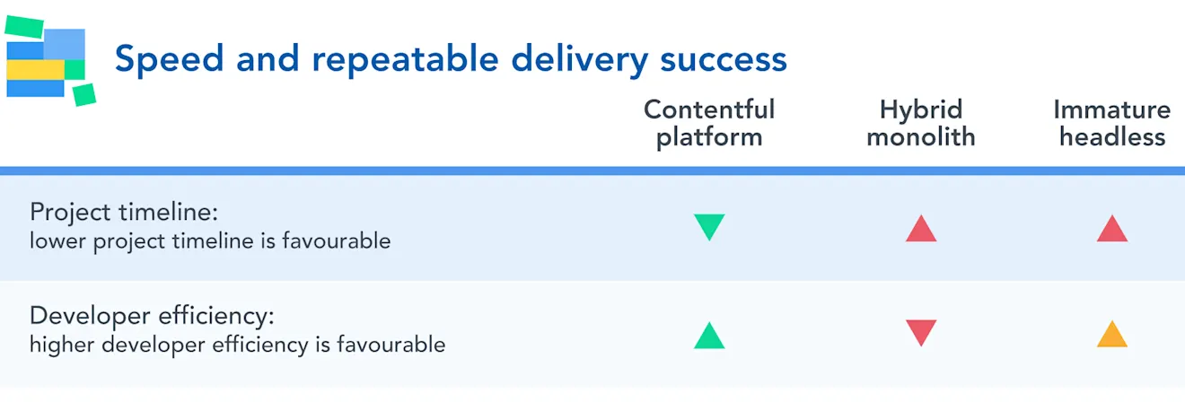 Evaluating a content platform's ability to increase productivity