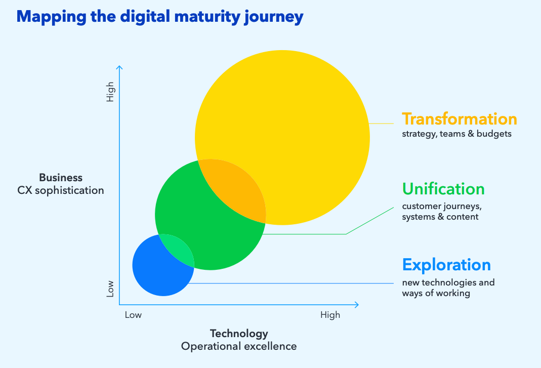 Mapping the digital maturity journey