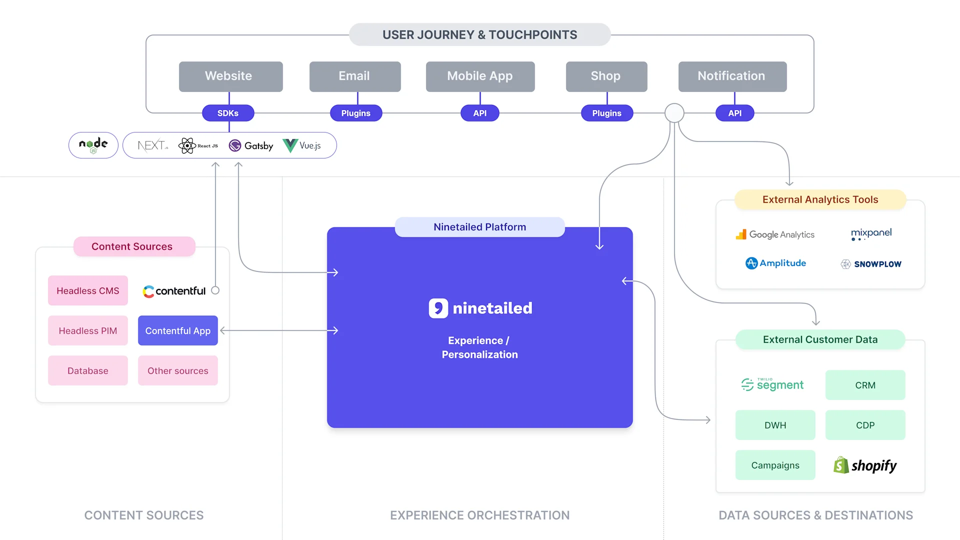 Composable Architecture for Contentful