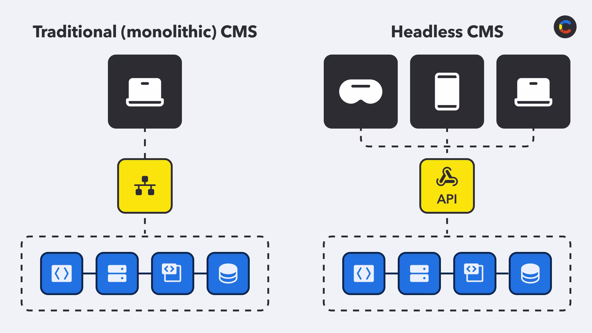 The comparison of a traditional monolithic CMS vs. a modern headless CMS.