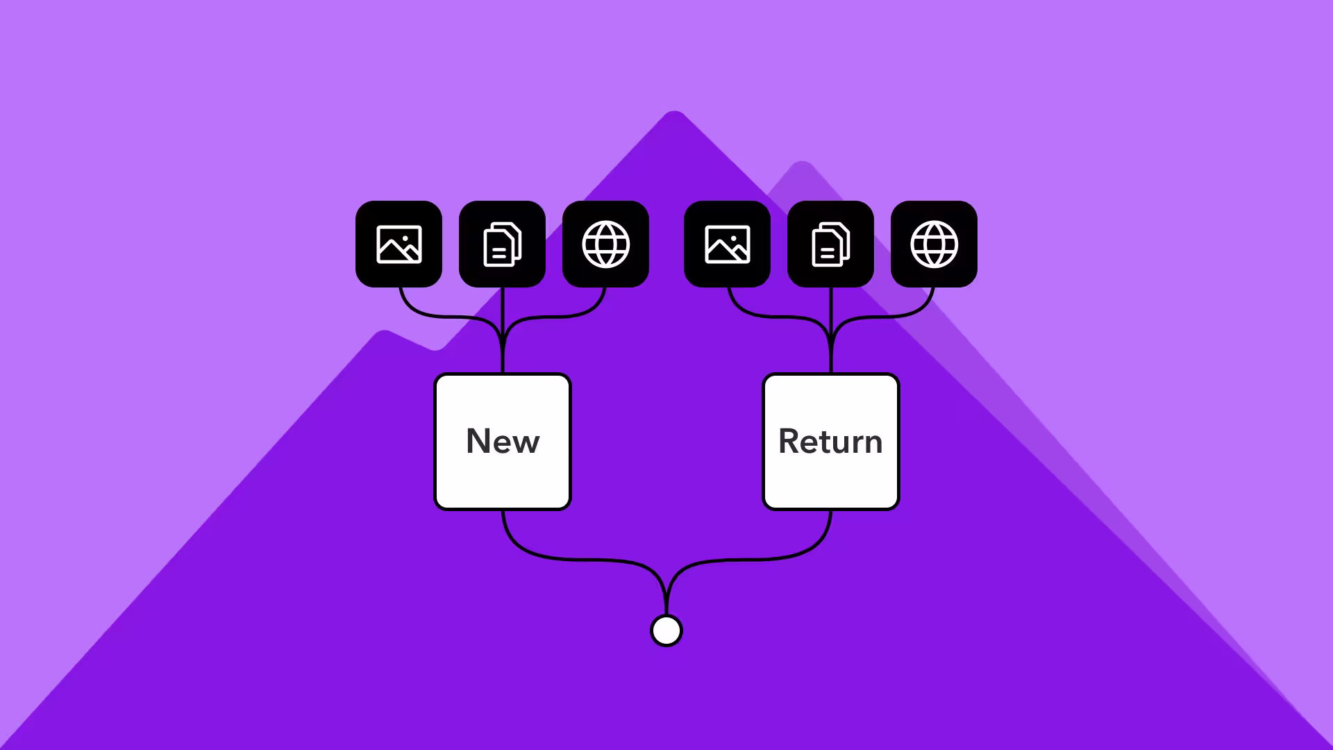 A flowchart on a purple background showing New and Return paths, each branching to image, document, and globe icons above.